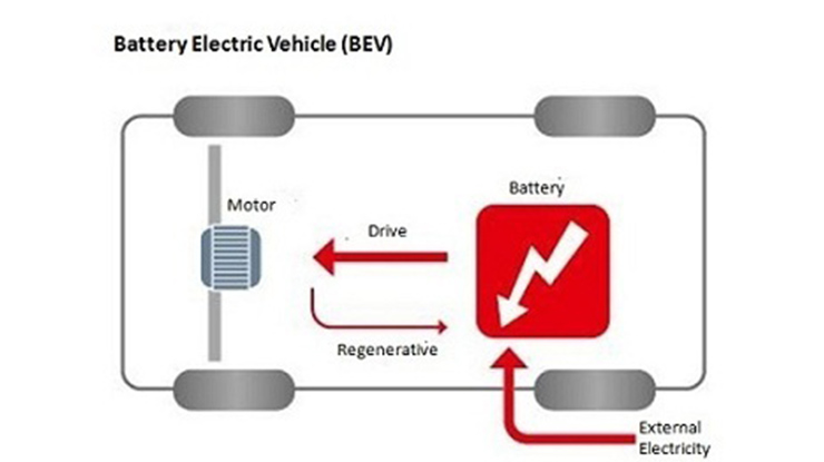 1. BEV Battery Electric Vehicle