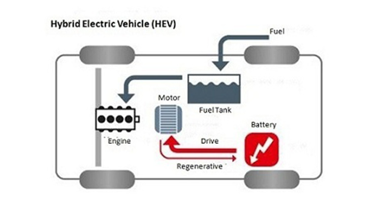 2. HEV Hybrid Electric Vehicle