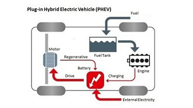 3. PHEV Plug in Hybrid Electric Vehicle