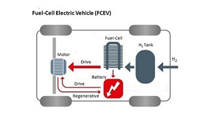 4. FCEV Fuel Cell Electric Vehicle