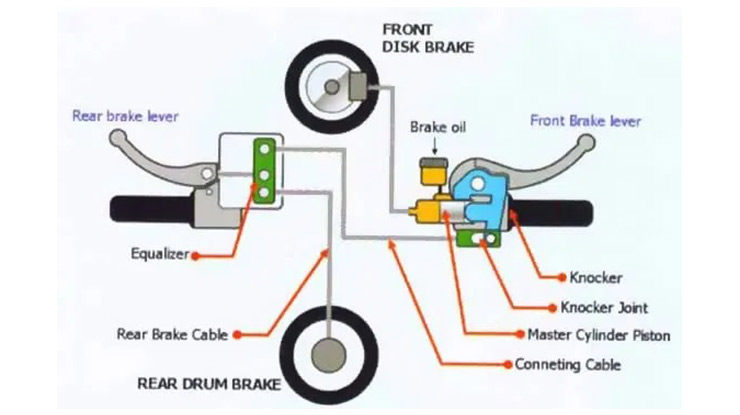 Pengertian CBS Combi Brake System